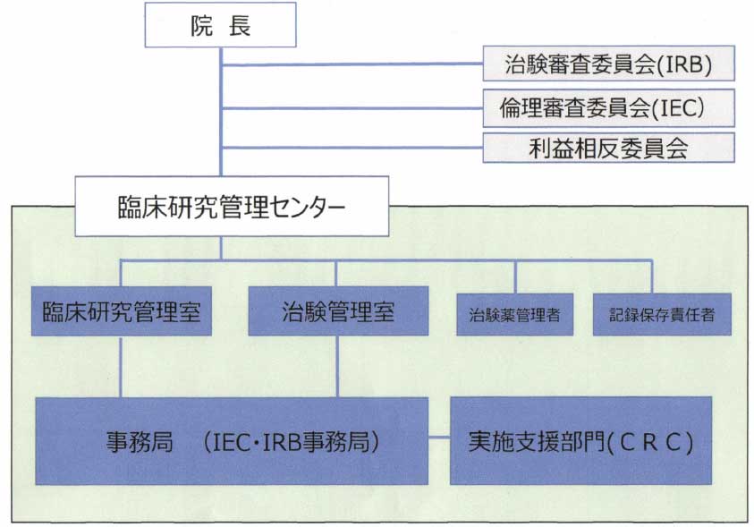 臨床研究 治験 浜松医療センター