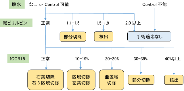 肝 不全 余命