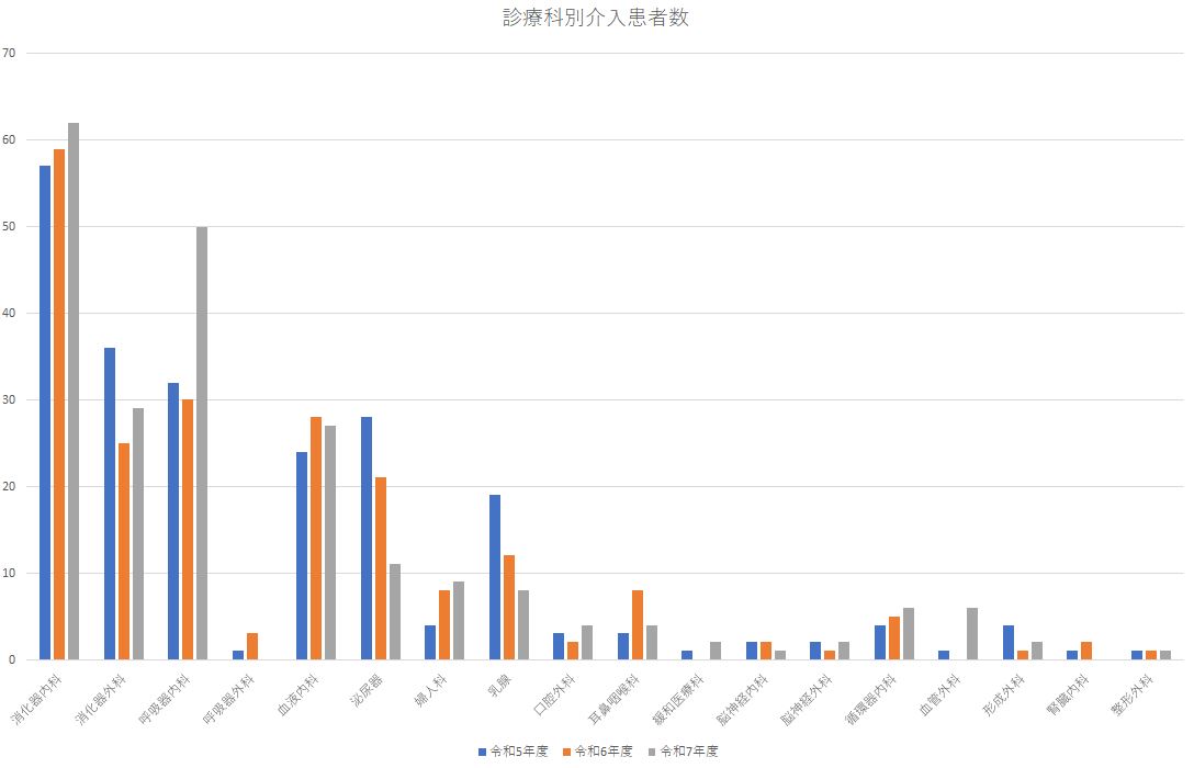 診療科別介入患者数グラフ画像
