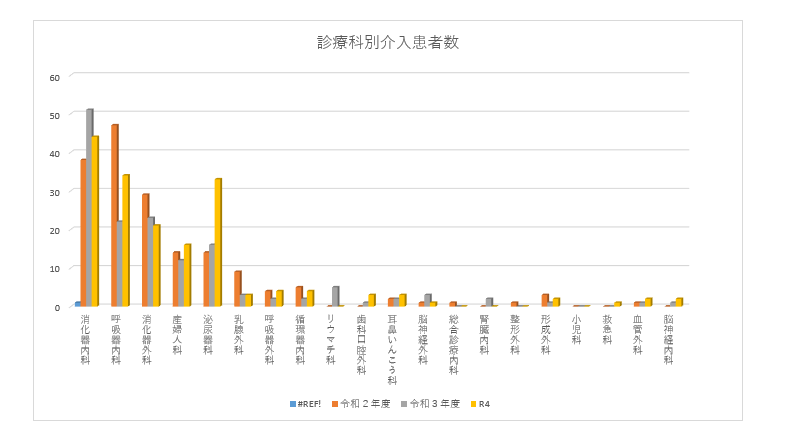 診療科別介入患者数グラフ画像